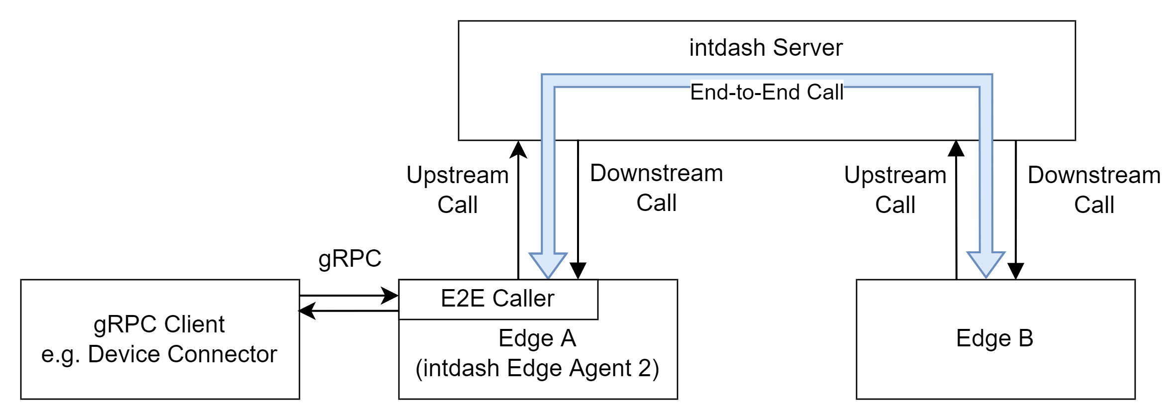 ../_images/e2e-call-reference-overview.png
