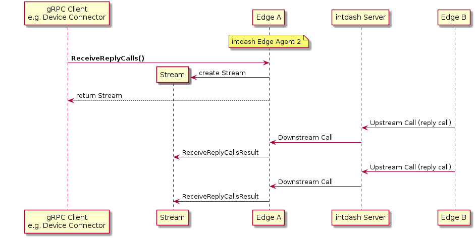 skinparam ParticipantPadding 40

participant "gRPC Client\ne.g. Device Connector" as Client
participant Stream
participant "Edge A" as EdgeA
participant "intdash Server" as Server
participant "Edge B" as EdgeB

note over EdgeA
  intdash Edge Agent 2
end note

Client -> EdgeA: **ReceiveReplyCalls()**

EdgeA -> Stream ** : create Stream

EdgeA --> Client: return Stream

|||

EdgeB -> Server: Upstream Call (reply call)

Server -> EdgeA: Downstream Call

EdgeA -> Stream: ReceiveReplyCallsResult

EdgeB -> Server: Upstream Call (reply call)

Server -> EdgeA: Downstream Call

EdgeA -> Stream: ReceiveReplyCallsResult