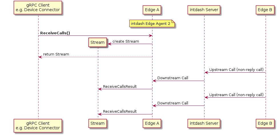 skinparam ParticipantPadding 40

participant "gRPC Client\ne.g. Device Connector" as Client
participant Stream
participant "Edge A" as EdgeA
participant "intdash Server" as Server
participant "Edge B" as EdgeB

note over EdgeA
  intdash Edge Agent 2
end note

Client -> EdgeA: **ReceiveCalls()**

EdgeA -> Stream ** : create Stream

EdgeA --> Client: return Stream

|||

EdgeB -> Server: Upstream Call (non-reply call)

Server -> EdgeA: Downstream Call

EdgeA -> Stream: ReceiveCallsResult

EdgeB -> Server: Upstream Call (non-reply call)

Server -> EdgeA: Downstream Call

EdgeA -> Stream: ReceiveCallsResult