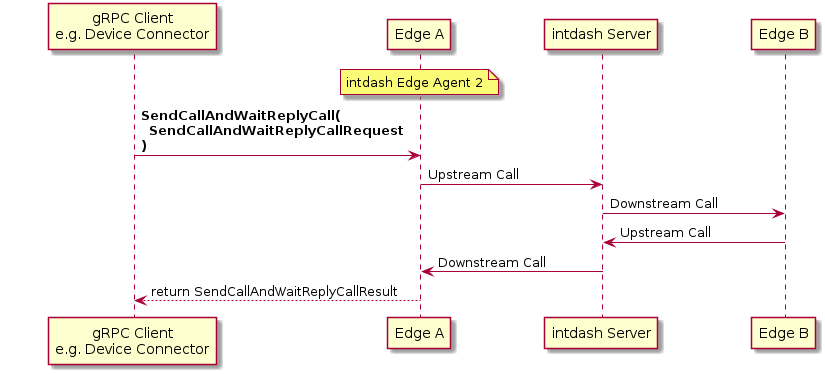skinparam ParticipantPadding 40

participant "gRPC Client\ne.g. Device Connector" as Client
participant "Edge A" as EdgeA
participant "intdash Server" as Server
participant "Edge B" as EdgeB

note over EdgeA
  intdash Edge Agent 2
end note

Client -> EdgeA: **SendCallAndWaitReplyCall(**\n  **SendCallAndWaitReplyCallRequest**\n**)**

EdgeA -> Server: Upstream Call

Server -> EdgeB: Downstream Call

EdgeB -> Server: Upstream Call

Server -> EdgeA: Downstream Call

EdgeA --> Client: return SendCallAndWaitReplyCallResult