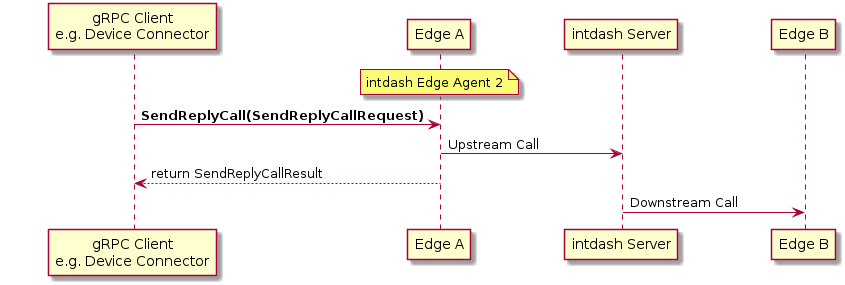 skinparam ParticipantPadding 40

participant "gRPC Client\ne.g. Device Connector" as Client
participant "Edge A" as EdgeA
participant "intdash Server" as Server
participant "Edge B" as EdgeB

note over EdgeA
  intdash Edge Agent 2
end note

Client -> EdgeA: **SendReplyCall(SendReplyCallRequest)**

EdgeA -> Server: Upstream Call

EdgeA --> Client: return SendReplyCallResult

Server -> EdgeB: Downstream Call