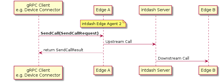 skinparam ParticipantPadding 40

participant "gRPC Client\ne.g. Device Connector" as Client
participant "Edge A" as EdgeA
participant "intdash Server" as Server
participant "Edge B" as EdgeB

note over EdgeA
  intdash Edge Agent 2
end note

Client -> EdgeA: **SendCall(SendCallRequest)**

EdgeA -> Server: Upstream Call

EdgeA --> Client: return SendCallResult

Server -> EdgeB: Downstream Call